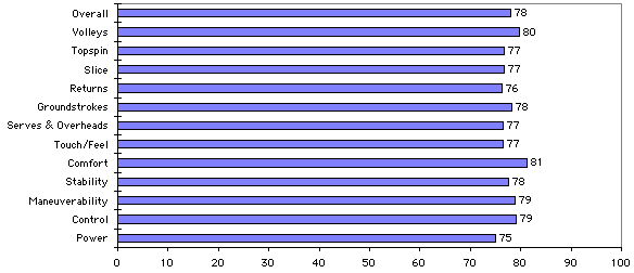 Volkl Tour 9 V-Engine Test Results Chart