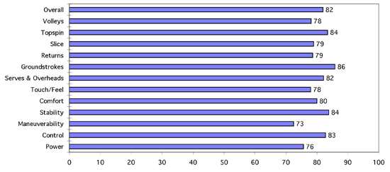 Head Agassi Radical Limited Edition Test Results Chart