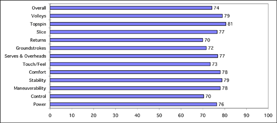 Prince O3 Hybrid Tour Test Results Chart