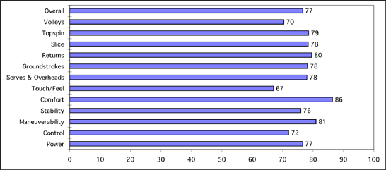Prince O3 White Test Results Chart Soft Grommet