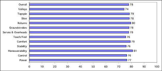 Prince O3 White Test Results Chart Soft Grommet