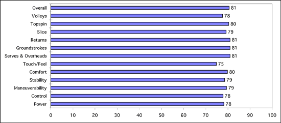 Pure Drive GT Scores