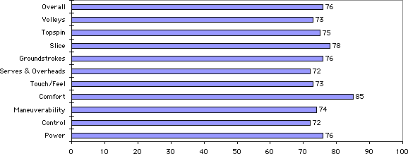 Prince Triple Threat Bandit Oversize Test Results Chart