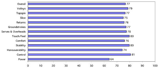 Head Flexpoint Prestige Test Results Chart 