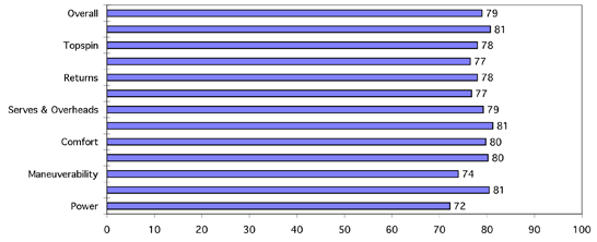 Head Flexpoint Prestige Test Results Chart 