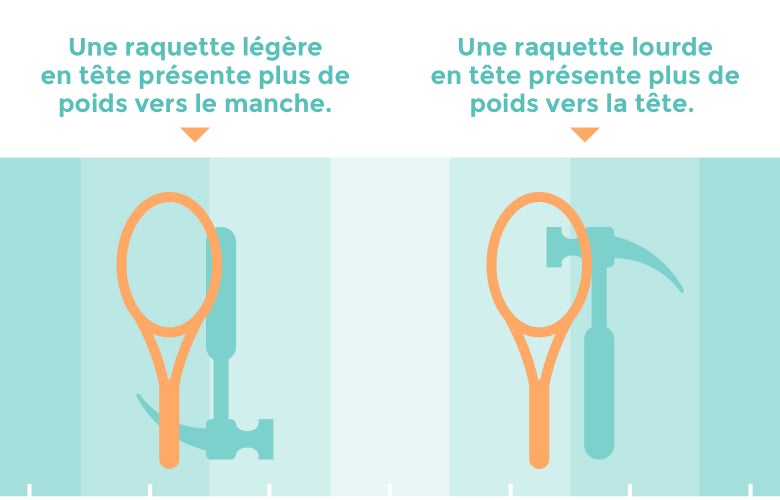 Raquette légère et tête et raquette lourde en tête